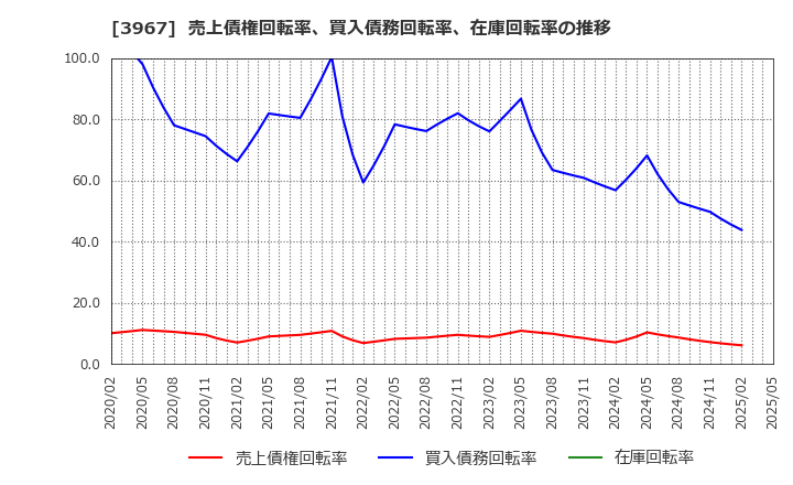 3967 (株)エルテス: 売上債権回転率、買入債務回転率、在庫回転率の推移
