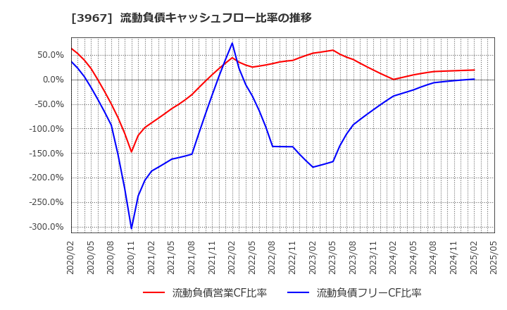 3967 (株)エルテス: 流動負債キャッシュフロー比率の推移