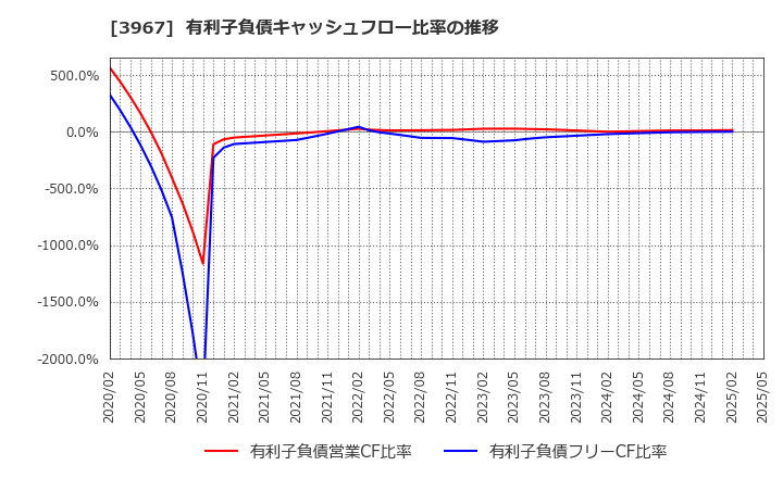 3967 (株)エルテス: 有利子負債キャッシュフロー比率の推移