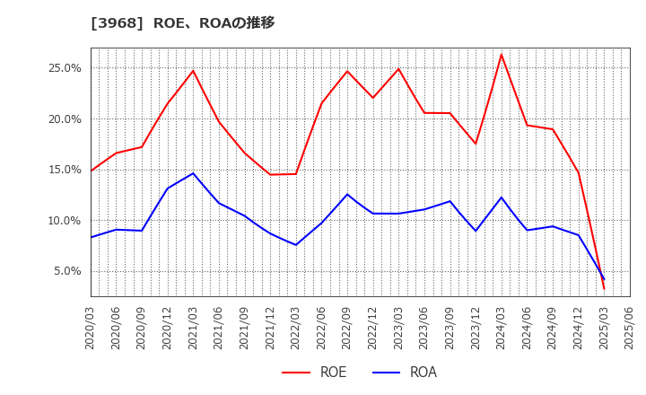 3968 セグエグループ(株): ROE、ROAの推移