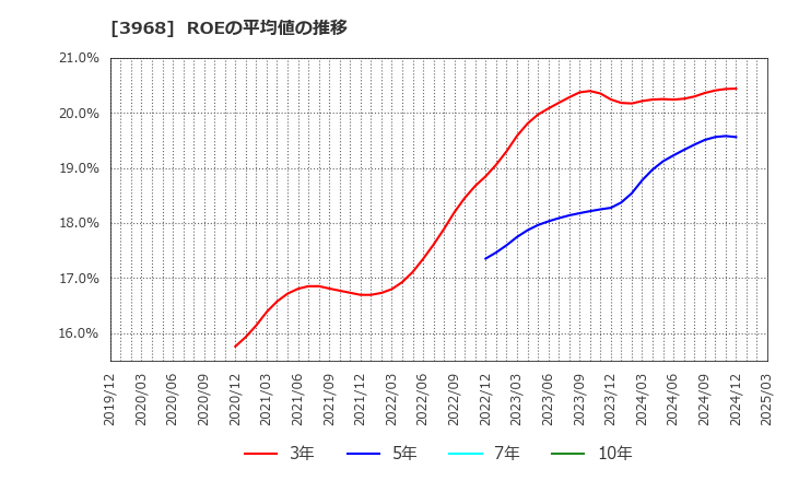 3968 セグエグループ(株): ROEの平均値の推移