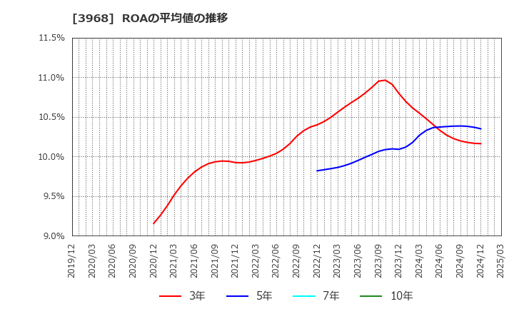 3968 セグエグループ(株): ROAの平均値の推移