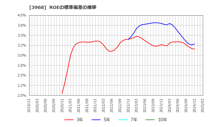 3968 セグエグループ(株): ROEの標準偏差の推移