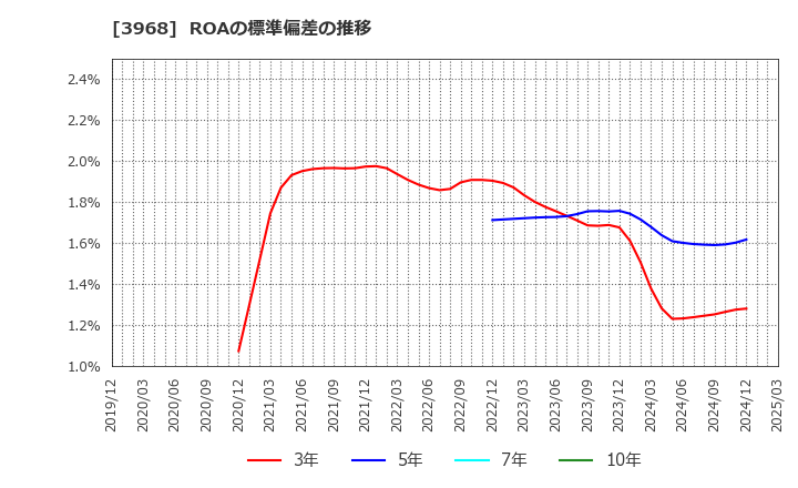 3968 セグエグループ(株): ROAの標準偏差の推移