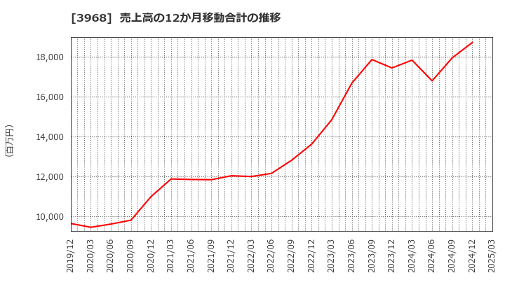3968 セグエグループ(株): 売上高の12か月移動合計の推移