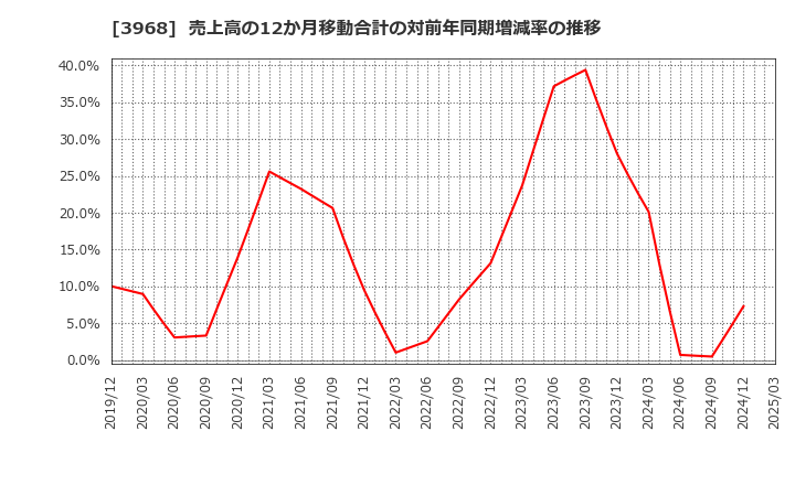 3968 セグエグループ(株): 売上高の12か月移動合計の対前年同期増減率の推移
