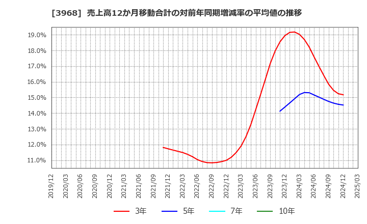 3968 セグエグループ(株): 売上高12か月移動合計の対前年同期増減率の平均値の推移