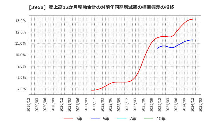 3968 セグエグループ(株): 売上高12か月移動合計の対前年同期増減率の標準偏差の推移