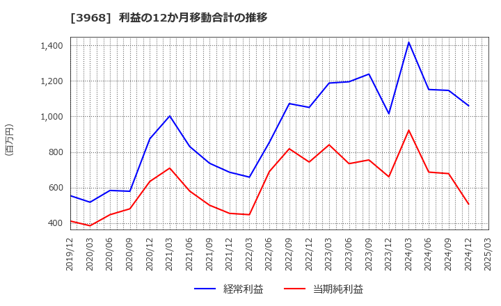 3968 セグエグループ(株): 利益の12か月移動合計の推移