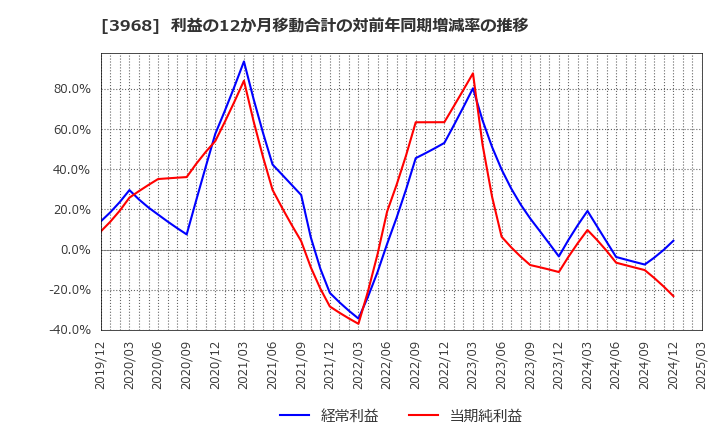 3968 セグエグループ(株): 利益の12か月移動合計の対前年同期増減率の推移