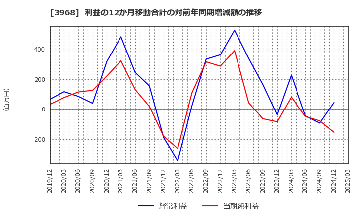 3968 セグエグループ(株): 利益の12か月移動合計の対前年同期増減額の推移