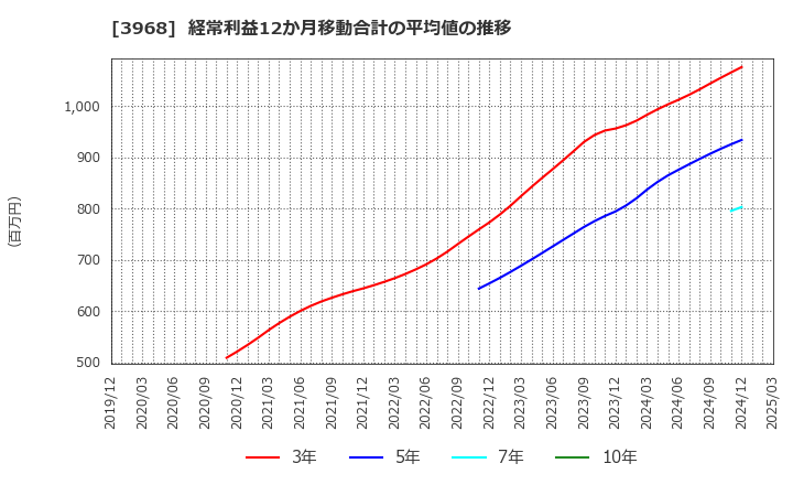 3968 セグエグループ(株): 経常利益12か月移動合計の平均値の推移