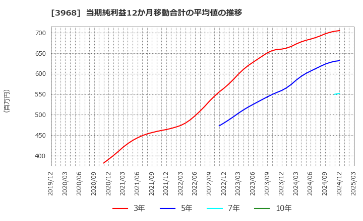 3968 セグエグループ(株): 当期純利益12か月移動合計の平均値の推移