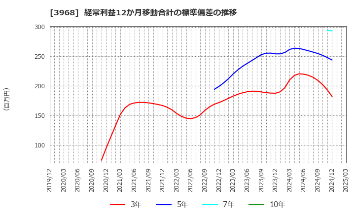 3968 セグエグループ(株): 経常利益12か月移動合計の標準偏差の推移