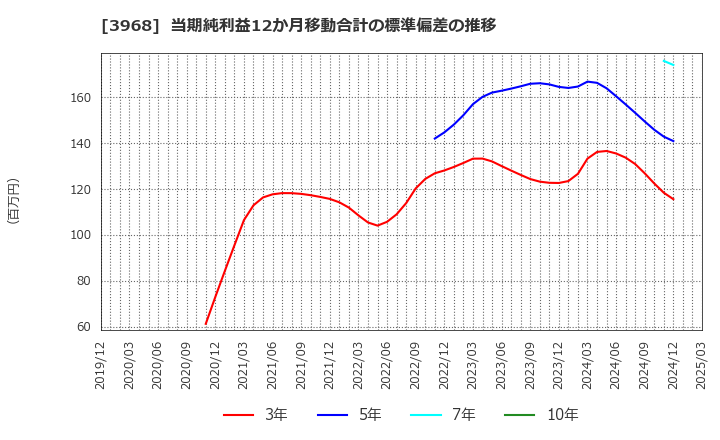 3968 セグエグループ(株): 当期純利益12か月移動合計の標準偏差の推移