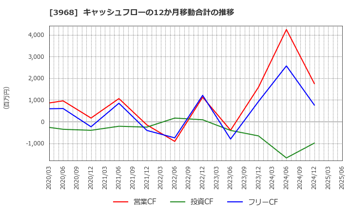 3968 セグエグループ(株): キャッシュフローの12か月移動合計の推移