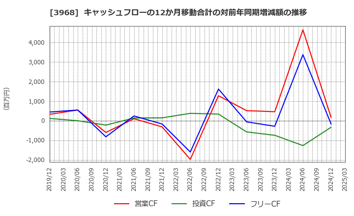 3968 セグエグループ(株): キャッシュフローの12か月移動合計の対前年同期増減額の推移