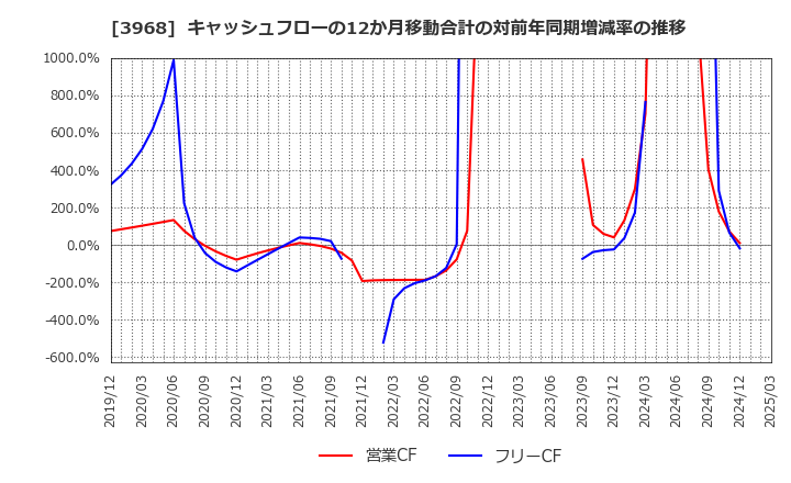 3968 セグエグループ(株): キャッシュフローの12か月移動合計の対前年同期増減率の推移