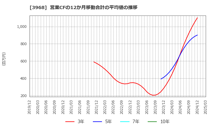 3968 セグエグループ(株): 営業CFの12か月移動合計の平均値の推移