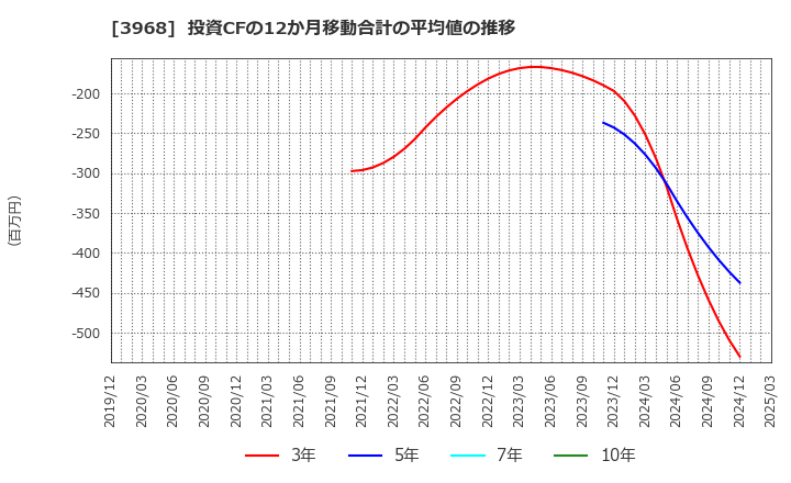 3968 セグエグループ(株): 投資CFの12か月移動合計の平均値の推移