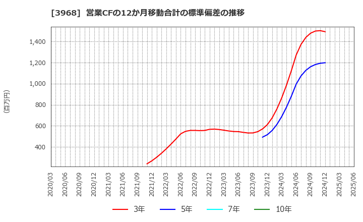 3968 セグエグループ(株): 営業CFの12か月移動合計の標準偏差の推移