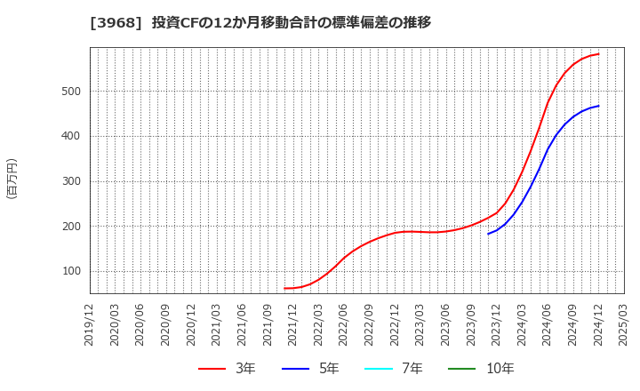 3968 セグエグループ(株): 投資CFの12か月移動合計の標準偏差の推移