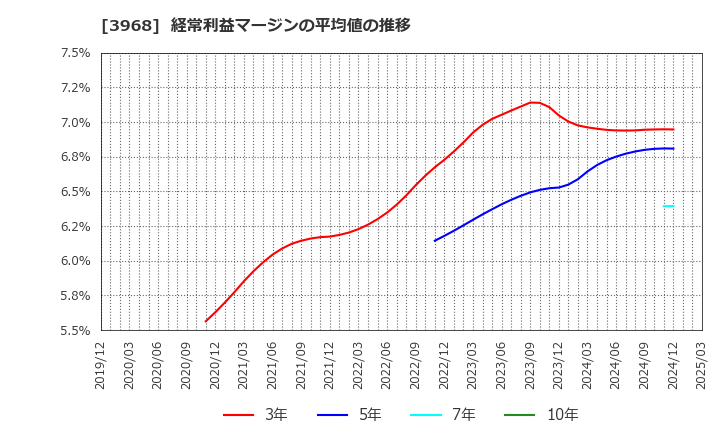 3968 セグエグループ(株): 経常利益マージンの平均値の推移