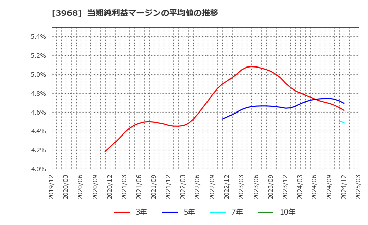 3968 セグエグループ(株): 当期純利益マージンの平均値の推移