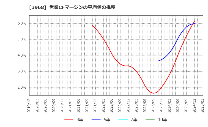 3968 セグエグループ(株): 営業CFマージンの平均値の推移