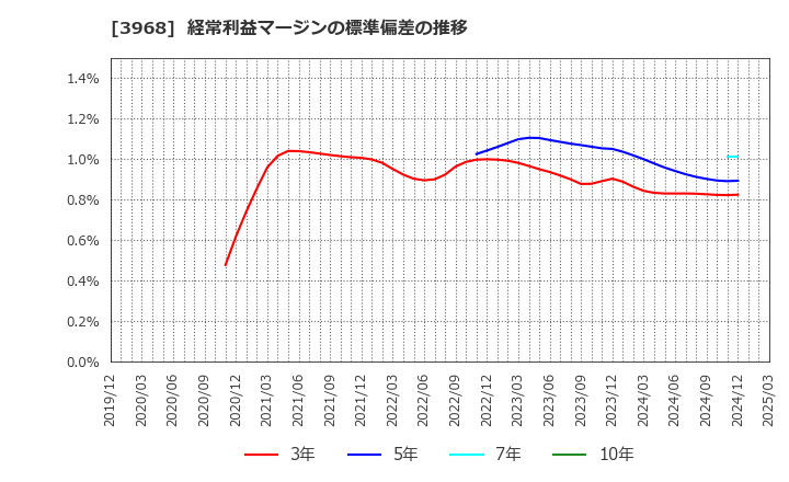 3968 セグエグループ(株): 経常利益マージンの標準偏差の推移