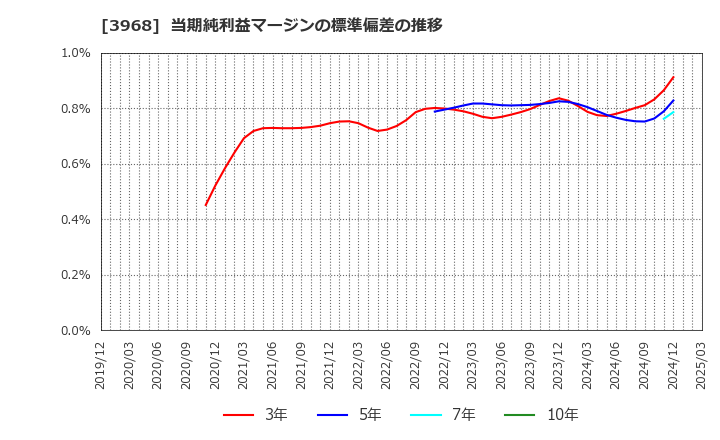 3968 セグエグループ(株): 当期純利益マージンの標準偏差の推移