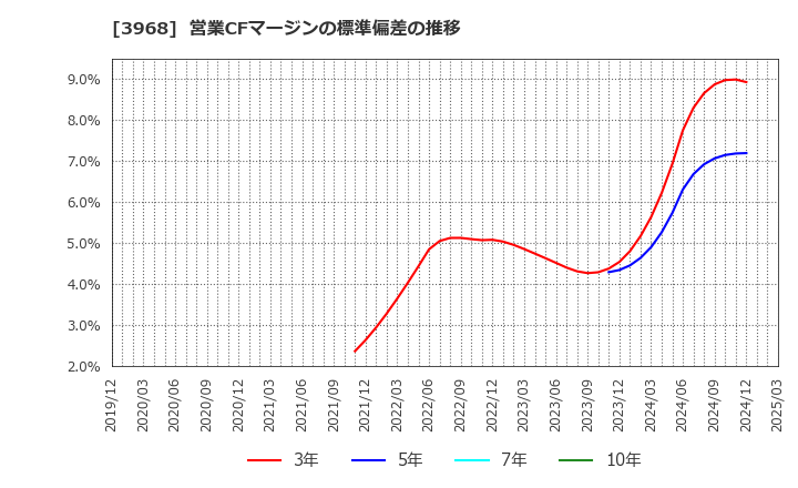 3968 セグエグループ(株): 営業CFマージンの標準偏差の推移