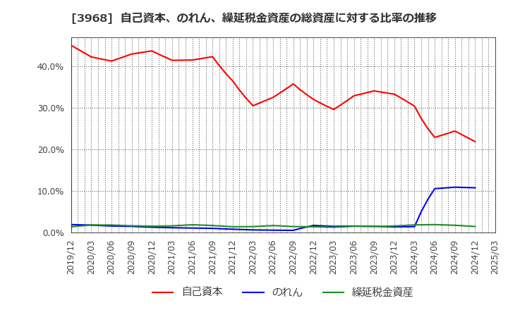 3968 セグエグループ(株): 自己資本、のれん、繰延税金資産の総資産に対する比率の推移