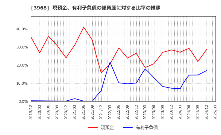 3968 セグエグループ(株): 現預金、有利子負債の総資産に対する比率の推移
