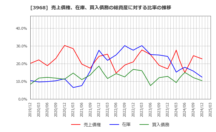 3968 セグエグループ(株): 売上債権、在庫、買入債務の総資産に対する比率の推移