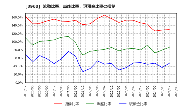3968 セグエグループ(株): 流動比率、当座比率、現預金比率の推移