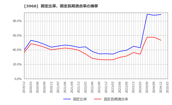 3968 セグエグループ(株): 固定比率、固定長期適合率の推移
