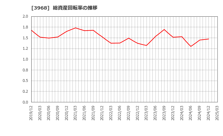 3968 セグエグループ(株): 総資産回転率の推移