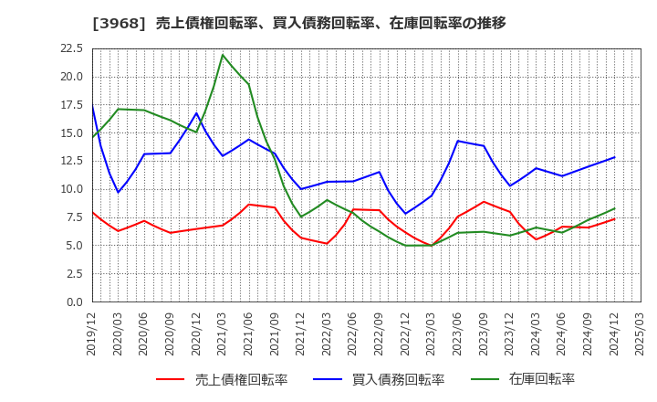 3968 セグエグループ(株): 売上債権回転率、買入債務回転率、在庫回転率の推移