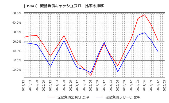 3968 セグエグループ(株): 流動負債キャッシュフロー比率の推移