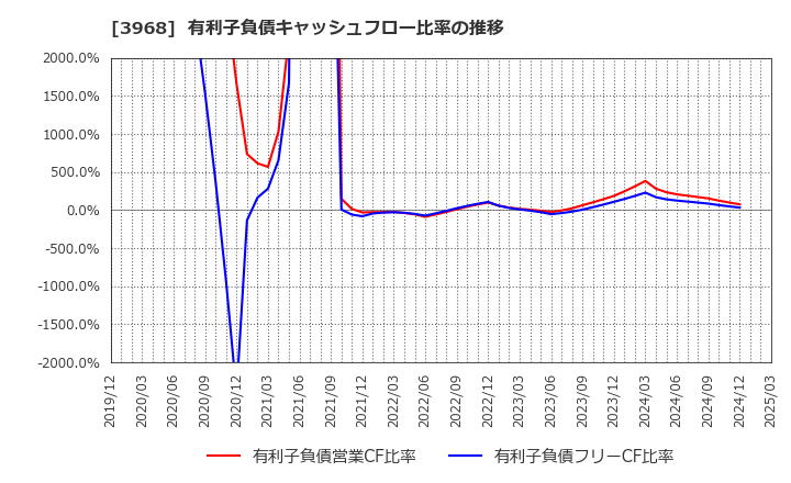 3968 セグエグループ(株): 有利子負債キャッシュフロー比率の推移