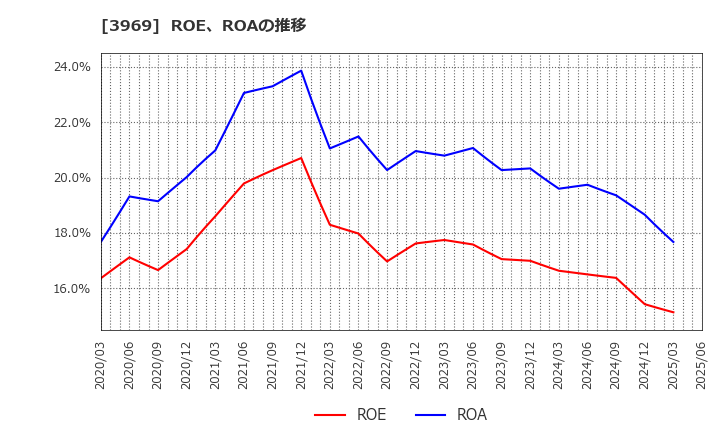 3969 (株)エイトレッド: ROE、ROAの推移
