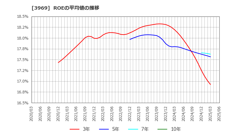 3969 (株)エイトレッド: ROEの平均値の推移