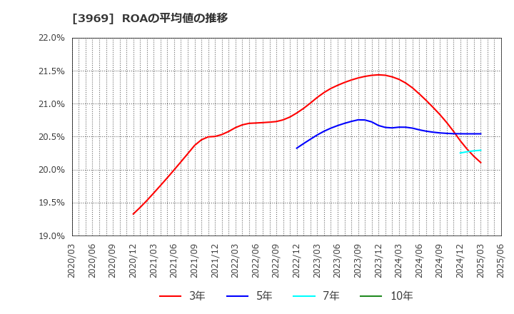 3969 (株)エイトレッド: ROAの平均値の推移