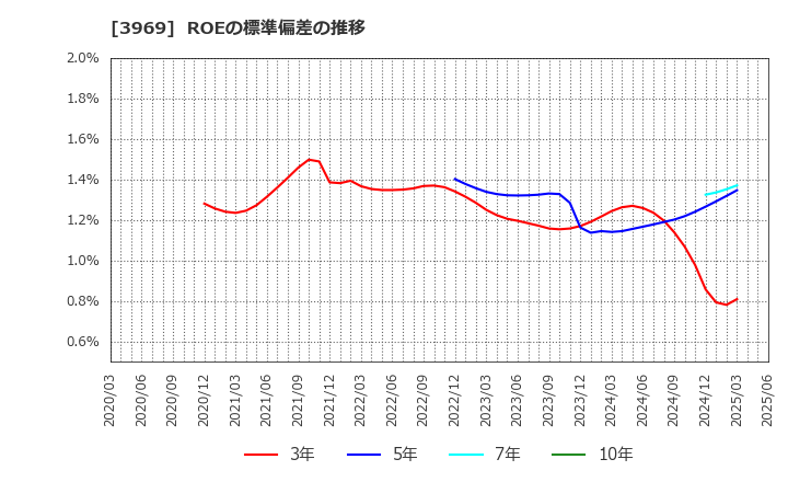 3969 (株)エイトレッド: ROEの標準偏差の推移
