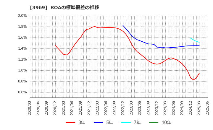 3969 (株)エイトレッド: ROAの標準偏差の推移