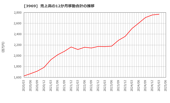 3969 (株)エイトレッド: 売上高の12か月移動合計の推移