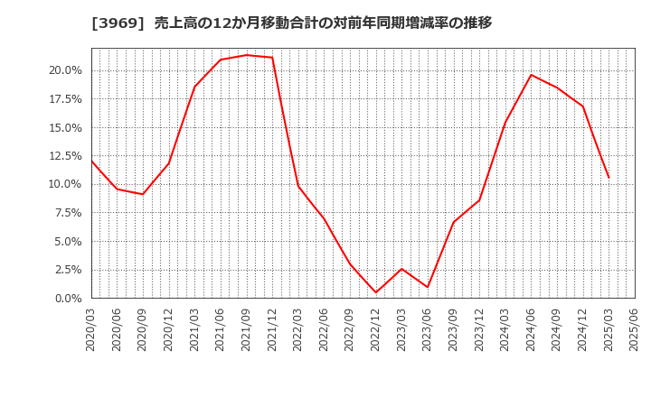 3969 (株)エイトレッド: 売上高の12か月移動合計の対前年同期増減率の推移