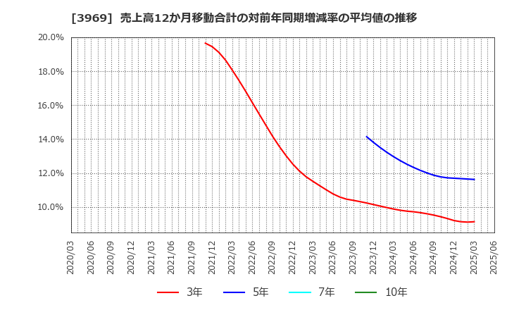 3969 (株)エイトレッド: 売上高12か月移動合計の対前年同期増減率の平均値の推移