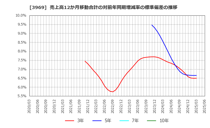 3969 (株)エイトレッド: 売上高12か月移動合計の対前年同期増減率の標準偏差の推移